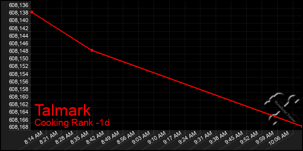 Last 24 Hours Graph of Talmark