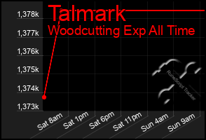 Total Graph of Talmark