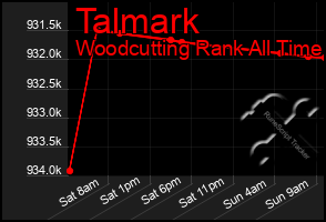 Total Graph of Talmark