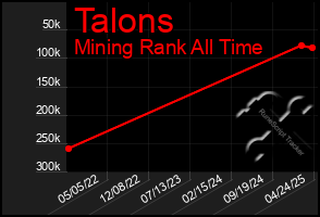 Total Graph of Talons