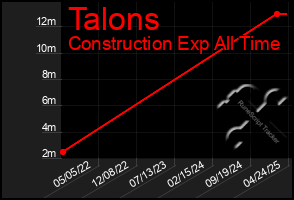 Total Graph of Talons