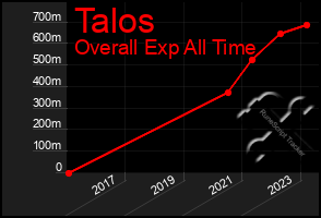 Total Graph of Talos