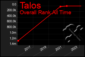 Total Graph of Talos