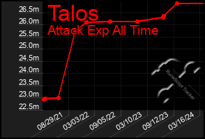 Total Graph of Talos