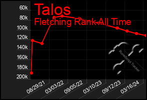 Total Graph of Talos