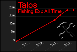 Total Graph of Talos