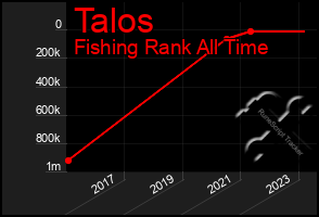 Total Graph of Talos