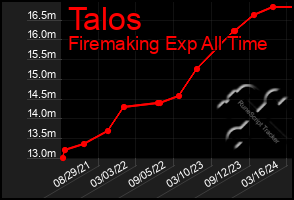 Total Graph of Talos