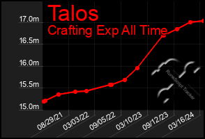 Total Graph of Talos