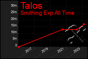 Total Graph of Talos