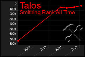 Total Graph of Talos