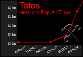 Total Graph of Talos