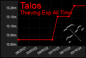 Total Graph of Talos