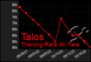 Total Graph of Talos