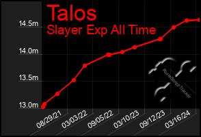 Total Graph of Talos