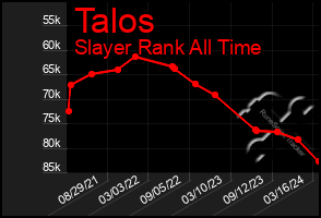 Total Graph of Talos