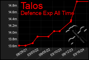 Total Graph of Talos