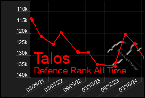 Total Graph of Talos