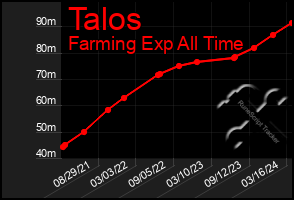 Total Graph of Talos