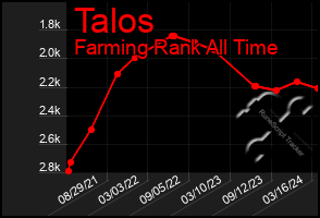 Total Graph of Talos