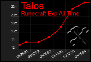 Total Graph of Talos