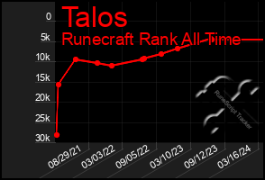 Total Graph of Talos