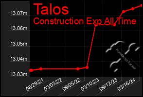 Total Graph of Talos