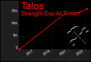 Total Graph of Talos