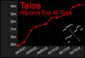 Total Graph of Talos