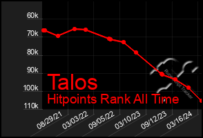 Total Graph of Talos