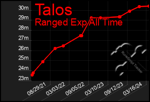 Total Graph of Talos