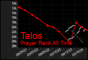 Total Graph of Talos