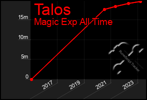 Total Graph of Talos