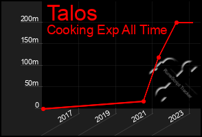 Total Graph of Talos