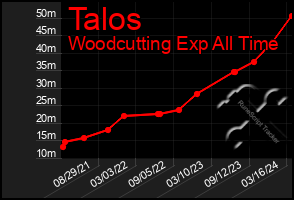 Total Graph of Talos