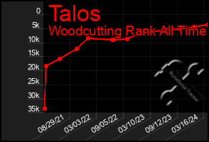 Total Graph of Talos