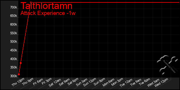 Last 7 Days Graph of Talthlortamn