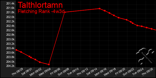 Last 31 Days Graph of Talthlortamn