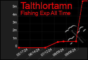 Total Graph of Talthlortamn