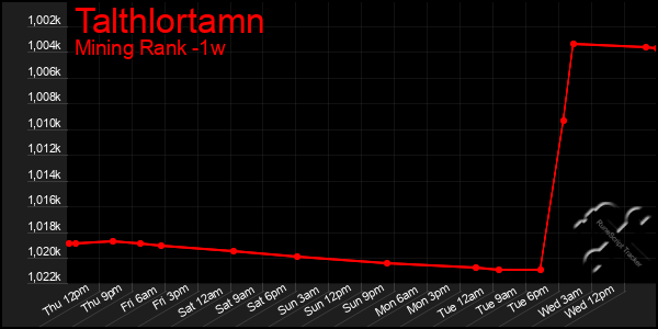 Last 7 Days Graph of Talthlortamn