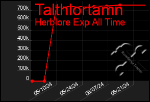 Total Graph of Talthlortamn