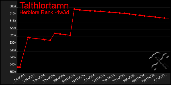 Last 31 Days Graph of Talthlortamn