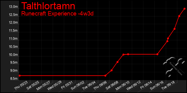 Last 31 Days Graph of Talthlortamn