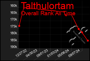 Total Graph of Talthulortam