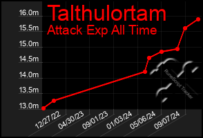 Total Graph of Talthulortam