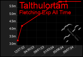 Total Graph of Talthulortam