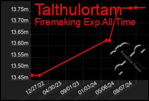 Total Graph of Talthulortam