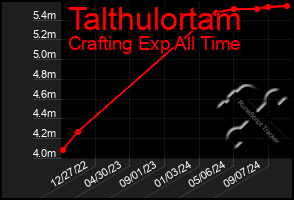 Total Graph of Talthulortam