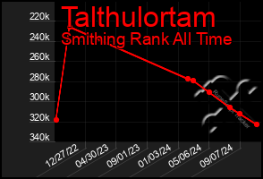 Total Graph of Talthulortam