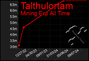 Total Graph of Talthulortam